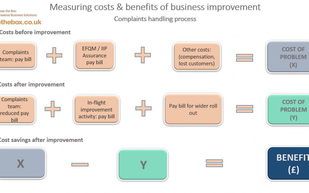 Business Improvement: measuring the benefits